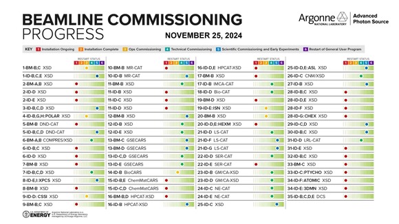 APS Beamline Commissioning Progress Update_November_2024