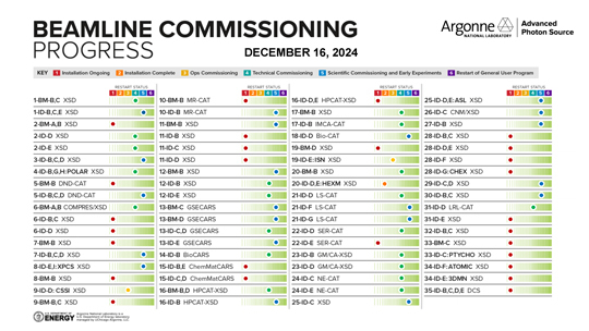 APS Beamline Commissioning Progress December 2024