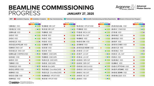 APS beamline commissioning progress January 2025