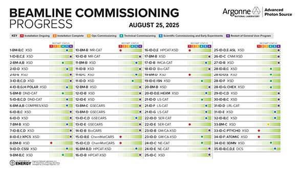 APS Beamline Commissioning Progress-Aug2025