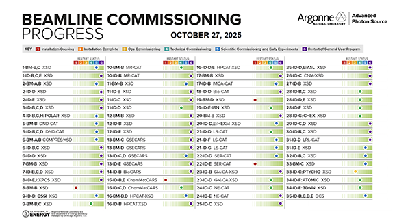 https://anl.app.box.com/file/1614219597342?s=rjtjm9d9b5v2gk35l0s39zgnagfye757 PSC_APS-Beamline-Commissioning-Progress-Oct2025