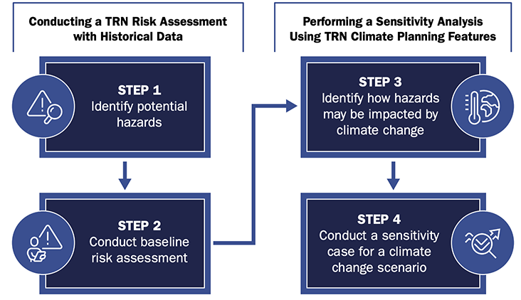 Four step process for resilience measures.