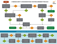 FEMP developed the Cybersecurity Considerations for Procurement Process decision tree to provide a high-level overview of key questions to consider.