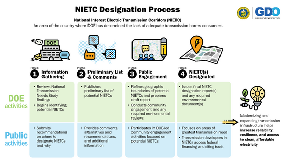 NIETC designation process graphic showing the difference between DOE and public activities.