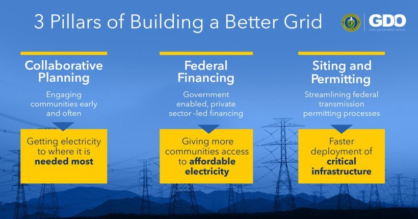 Three pillars of building a better grid. Shows processes for collaborative planning, federal financing, and siting and permitting.