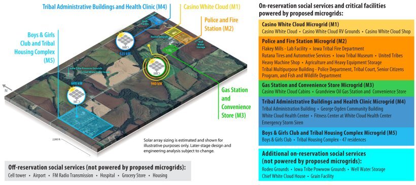ITKN Microgrid Plans