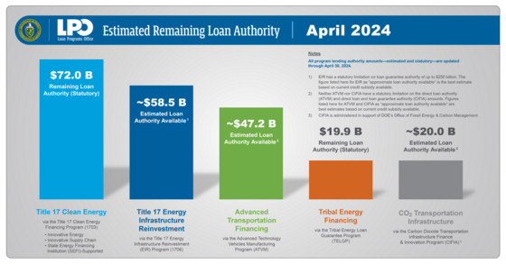 DOE-LPO_NL_18_2024-05_MAARAuthority