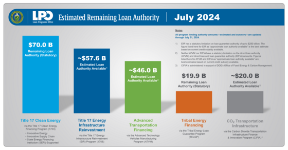 DOE-LPO_NL_21_2024-08_MAARAuthority