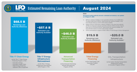 DOE-LPO_NL_22_2024-09_MAARAuthority