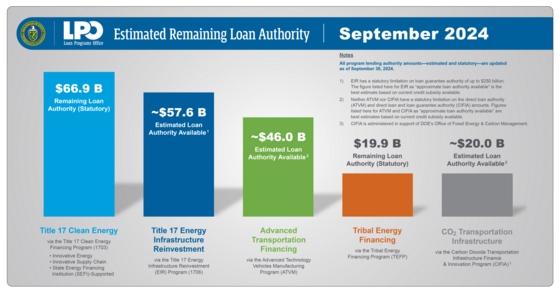 DOE-LPO_NL_23_2024-10_MAARAuthority