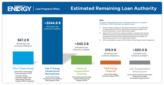 DOE-LPO_NL_24_2024-11_MAARAuthority
