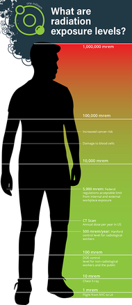 Two common measures of radiation are radioactivity and effective dose. Measuring radioactivity takes the right instrument and a trained operator.