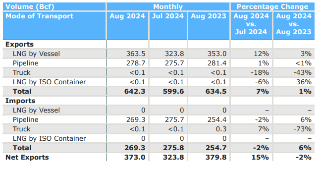 Natural Gas Import Export Aug 2024