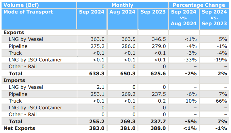 Sept 2024 Natural Gas Imports and Exports