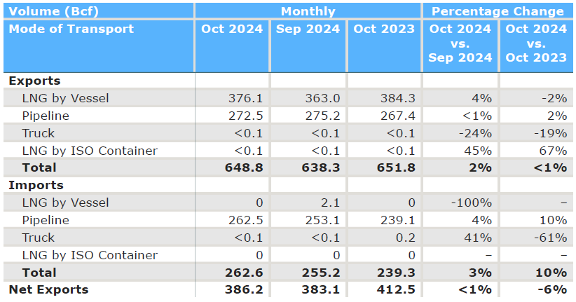 October 2024 Natural Gas Imports and Exports 
