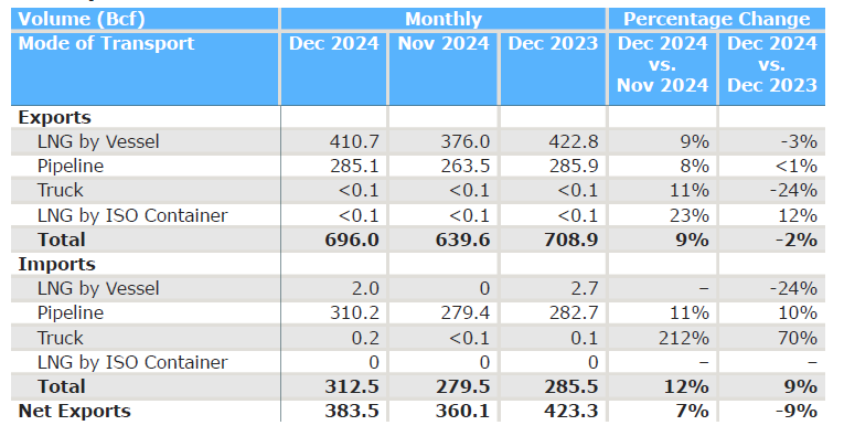 Natural Gas Imports and Exports Dec 2024
