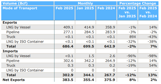 February 2025 Natural Gas Imports-Exports