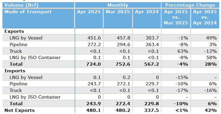 April 2025 Import Export Monthly Report