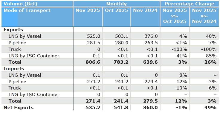 Natural Gas Imports and Exports Monthly Report - November 2025