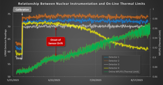 Graph of sensor data from Limerick Generating Station