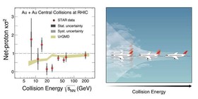 Graph showing collision rates at STAR, illustration showing collision energies