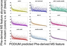 Nine scatterplot graphs comparing different feature abundance vs. MS features