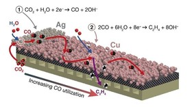 Diagram showing molecules on a catalyst showing how they use more CO2 the further along in the conversion process they are