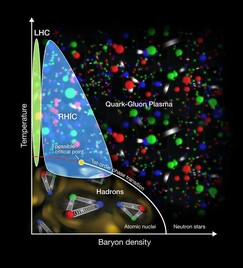 Diagram showing the quark gluon plasma in relationship to temperature and baryon density. The LHC covers a narrow part and RHIC covers a wider one.