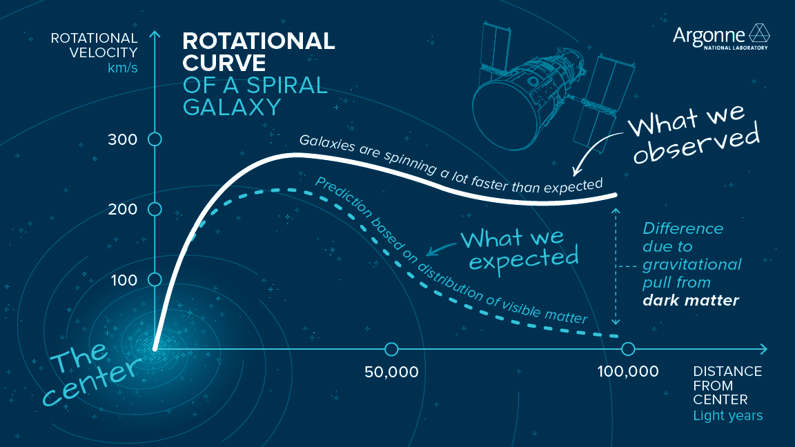 Graph showing how galaxies spin faster than expected due to gravitational pull from dark matter