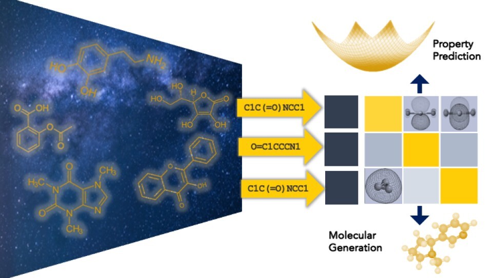 Illustration showing how large language models can process chemical structures for batteries to predict properties and generate molecules