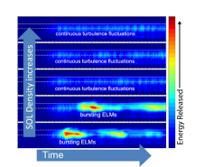 Heat map showing how there is more energy released in bursting ELMs that do not occur in continuous turbulence fluctuations
