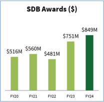 Small Disadvantaged Business Awards