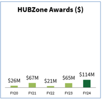 HUBZone Awards