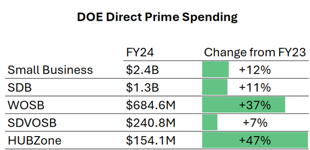DOE Small Business Achievement