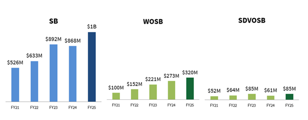 DOE Small Business Achievement