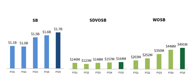 DOE Small Business Achievement