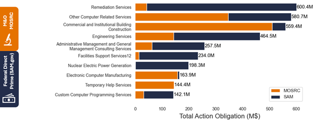 DOE Small Business Contracting Achievements 