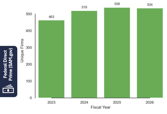 Unique Federal Prime DOE Small Businesses  
