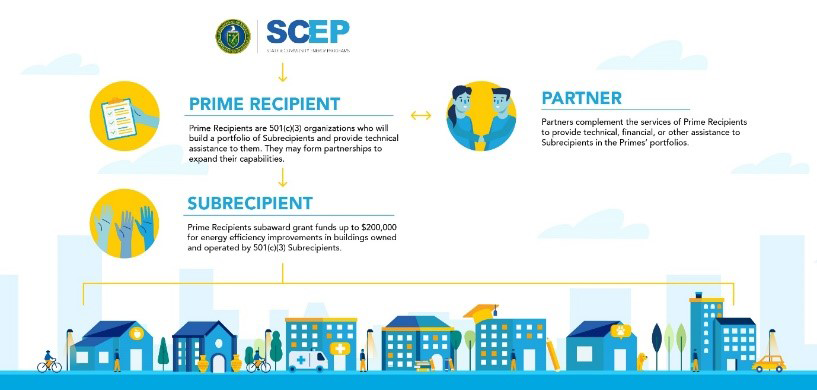 Prime Recipient; Subrecipient; Partner flowchart