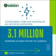 Clean energy jobs are growing in all 50 states, employing 3.1 million workers in every pocket of America. energy.gov/useer