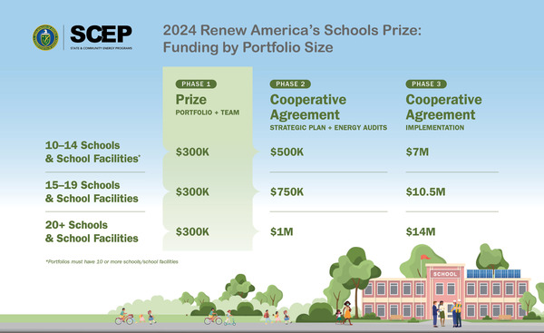 Renew America's Schools Prize Funding Structure