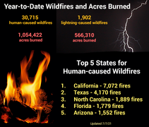 A graphic with current fire statistics.