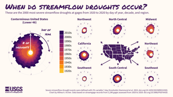 When do streamflow droughts occur?
