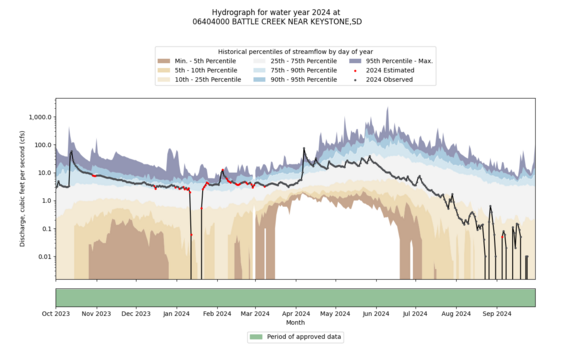 Water Year Summary Report for Battle Creek, SD