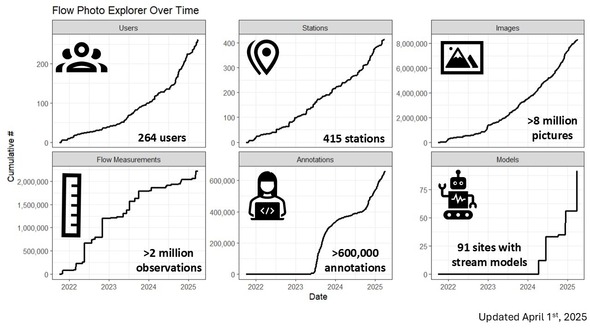 Flow Photo Explorer Over Time