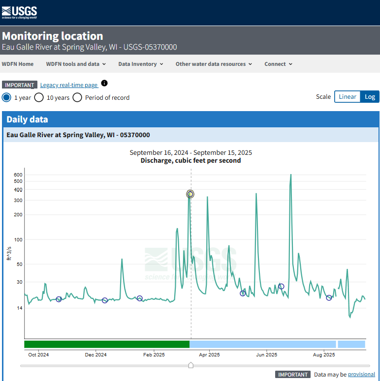 field measurement observations shown on a USGS monitoring lcoation page