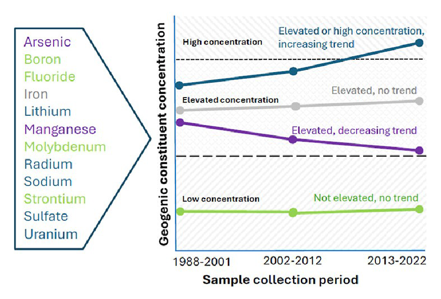 Chart of trends (increasing, decreasing, none) and concentrations (high, elevated, low) of geogenic contaminants in U.S. groundwater, 1988-2022.