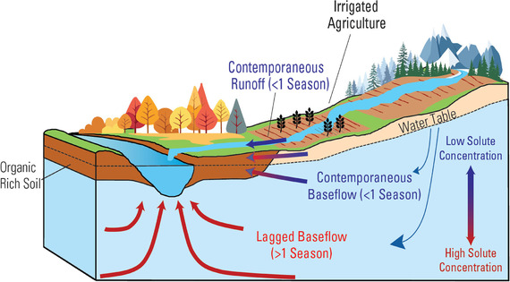 Conceptual diagram showing the transport of TDS from three end-member flow paths. 