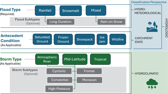 Flood-type classification schema and classification perspectives 
