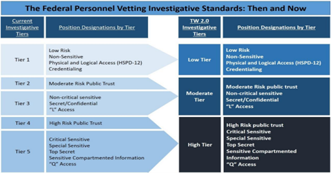 Federal Investigative Standards: Then and Now